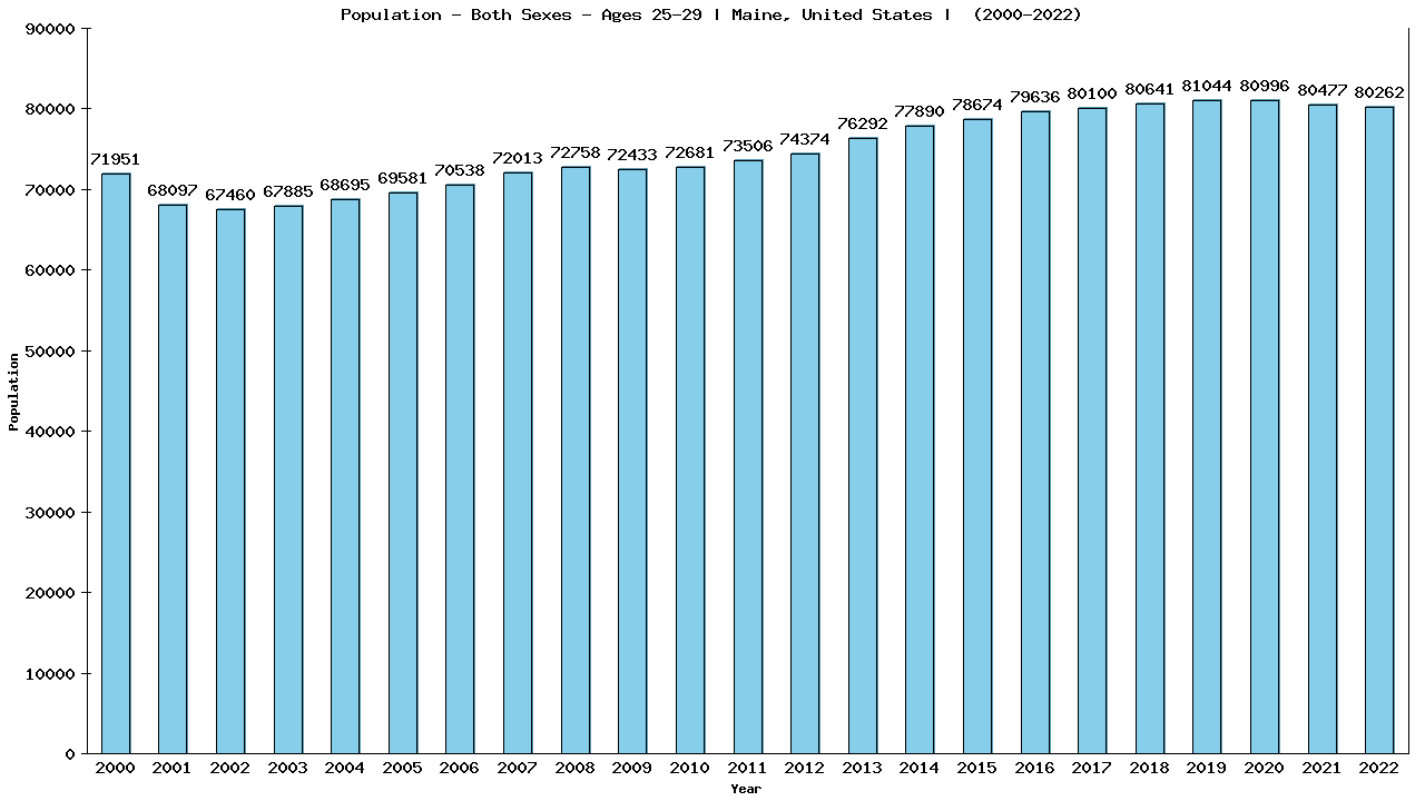 Graph showing Populalation - Male - Aged 25-29 - [2000-2022] | Maine, United-states